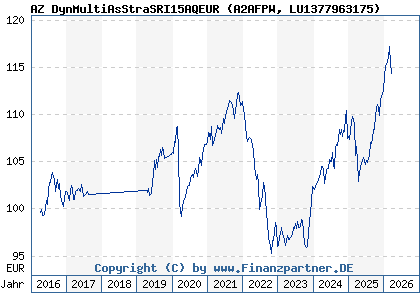 Chart: AZ DynMultiAsStraSRI15AQEUR (A2AFPW LU1377963175)