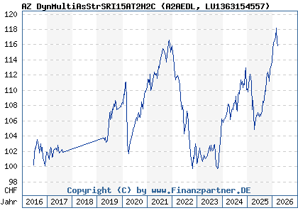 Chart: AZ DynMultiAsStrSRI15AT2H2C (A2AEDL LU1363154557)