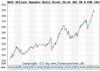 Chart: AGIF Allianz Dynamic Multi Asset Strat SRI 50 A EUR (A1XCBF LU1019989323)