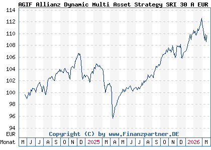 Chart: AGIF Allianz Dynamic Multi Asset Strategy SRI 30 A EUR (A40A2N LU2799046136)