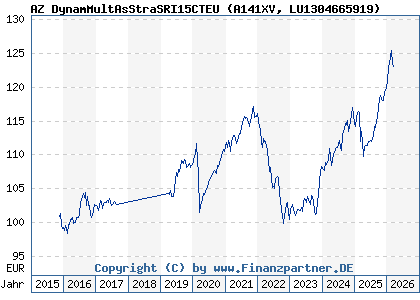 Chart: AZ DynamMultAsStraSRI15CTEU (A141XV LU1304665919)