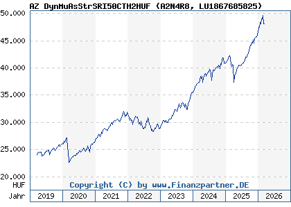 Chart: AZ DynMuAsStrSRI50CTH2HUF (A2N4R8 LU1867685825)