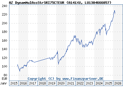 Chart: AZ DynamMulAssStrSRI75CTEUR (A141XU LU1304666057)