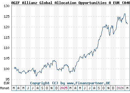 Chart: AGIF Allianz Global Allocation Opportunities A EUR (A400TZ LU2743032984)