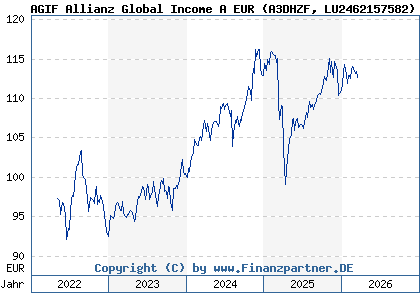 Chart: AGIF Allianz Global Income A EUR (A3DHZF LU2462157582)