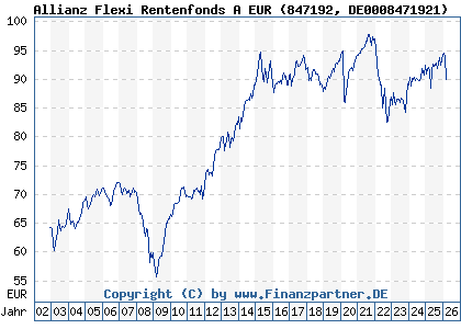 Chart: Allianz Flexi Rentenfonds A EUR (847192 DE0008471921)