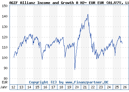 Chart: AGIF Allianz Income and Growth A H2- EUR EUR (A1JV7V LU0766462104)