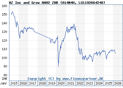 Chart: AZ Inc and Grow AMH2 ZAR (A14N4H LU1192664248)