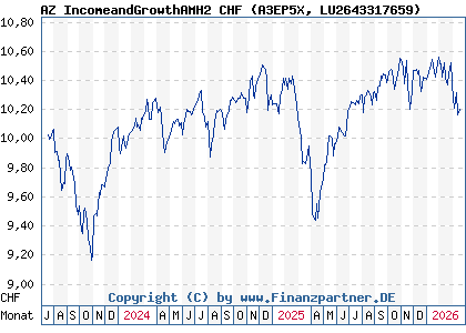 Chart: AZ IncomeandGrowthAMH2 CHF (A3EP5X LU2643317659)