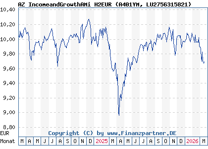 Chart: AZ IncomeandGrowthAMi H2EUR (A401YM LU2756315821)