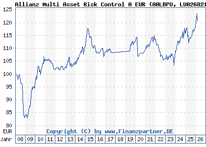 Chart: Allianz Multi Asset Risk Control A EUR (A0LBPU LU0268212239)