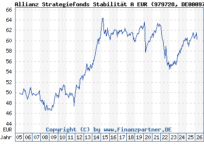 Chart: Allianz Strategiefonds Stabilit&auml;t A EUR (979728 DE0009797282)