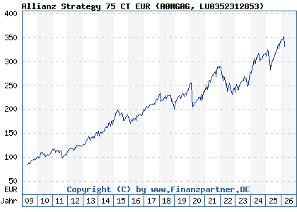 Chart: Allianz Strategy 75 CT EUR (A0NGAG LU0352312853)