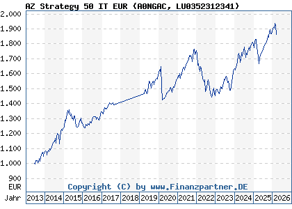 Chart: AZ Strategy 50 IT EUR (A0NGAC LU0352312341)