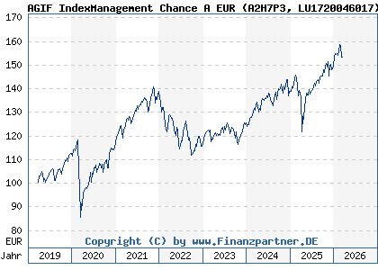 Chart: AGIF IndexManagement Chance A EUR (A2H7P3 LU1720046017)