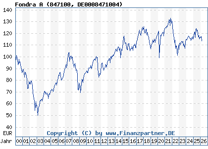 Chart: Fondra A (847100 DE0008471004)