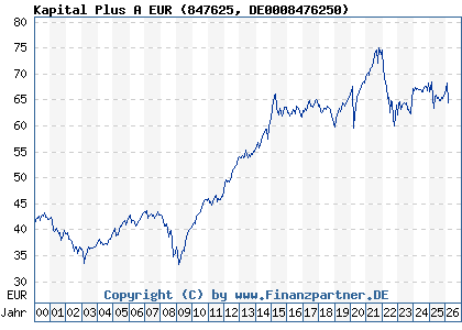 Chart: Kapital Plus A EUR (847625 DE0008476250)