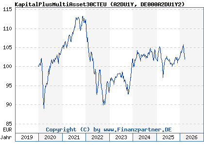 Chart: KapitalPlusMultiAsset30CTEU (A2DU1Y DE000A2DU1Y2)
