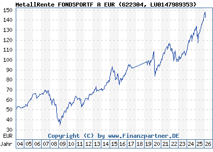 Chart: MetallRente FONDSPORTF A EUR (622304 LU0147989353)