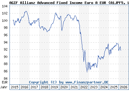 Chart: AGIF Allianz Advanced Fixed Income Euro A EUR (A1JPF5 LU0706717351)