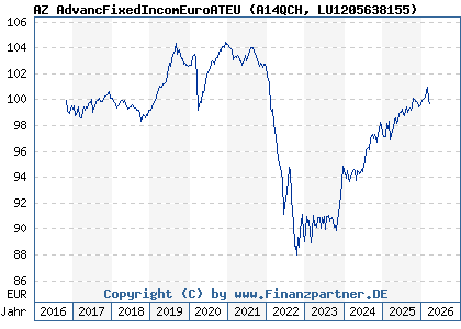 Chart: AZ AdvancFixedIncomEuroATEU (A14QCH LU1205638155)