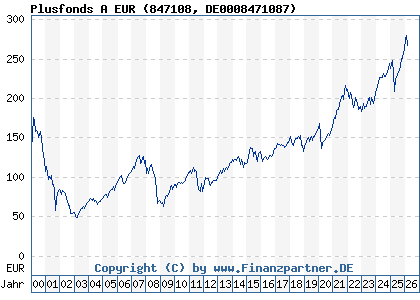 Chart: Plusfonds A EUR (847108 DE0008471087)