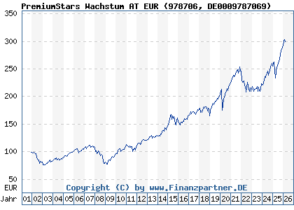 Chart: PremiumStars Wachstum AT EUR (978706 DE0009787069)