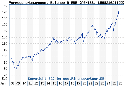 Chart: Verm&ouml;gensManagement Balance A EUR (A0M16S LU0321021155)