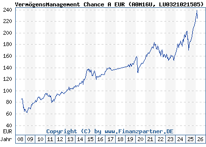 Chart: Verm&ouml;gensManagement Chance A EUR (A0M16U LU0321021585)