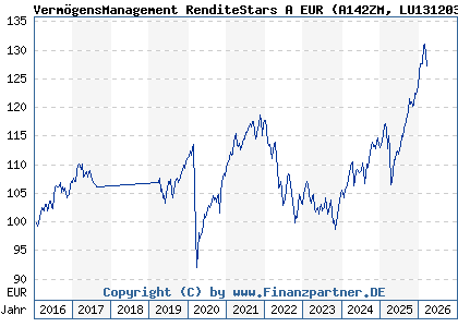 Chart: Verm&ouml;gensManagement RenditeStars A EUR (A142ZM LU1312033811)