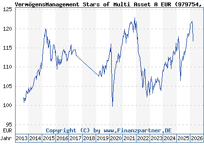 Chart: Verm&ouml;gensManagement Stars of Multi Asset A EUR (979754 DE0009797548)