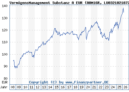 Chart: Verm&ouml;gensManagement Substanz A EUR (A0M16R LU0321021072)