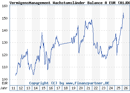 Chart: Verm&ouml;gensManagement Wachstumsl&auml;nder Balance A EUR (A1JDGT LU0654786689)