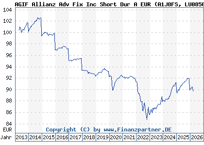 Chart: AGIF Allianz Adv Fix Inc Short Dur A EUR (A1J8FS LU0856992614)
