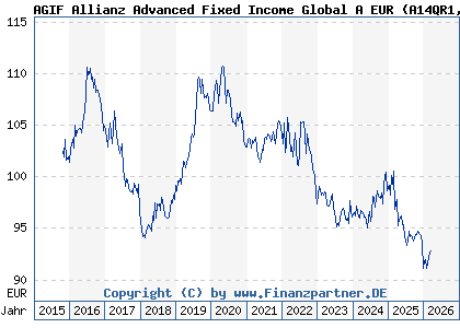 Chart: AGIF Allianz Advanced Fixed Income Global A EUR (A14QR1 LU1209235446)