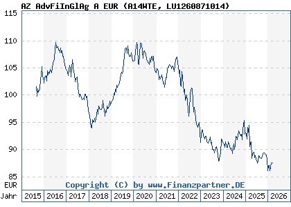 Chart: AZ AdvFiInGlAg A EUR (A14WTE LU1260871014)
