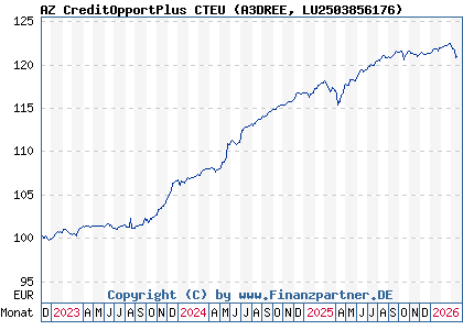 Chart: AZ CreditOpportPlus CTEU (A3DREE LU2503856176)