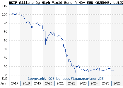 Chart: AGIF Allianz Dy High Yield Bond A H2- EUR (A2DMME LU1574759913)