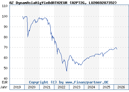 Chart: AZ DynamAsiaHigYieBdATH2EUR (A2PT2G LU2069287352)
