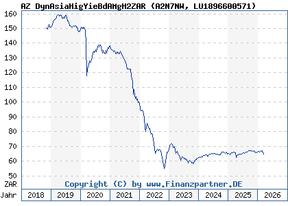 Chart: AZ DynAsiaHigYieBdAMgH2ZAR (A2N7NW LU1896600571)