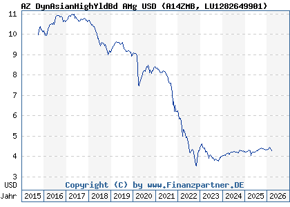 Chart: AZ DynAsianHighYldBd AMg USD (A14ZMB LU1282649901)