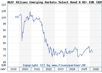 Chart: AGIF Allianz Emerging Markets Select Bond A H2- EUR (A2PP9B LU2041105730)