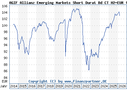 Chart: AGIF Allianz Emerging Markets Short Durat Bd CT H2-EUR (A1128L LU1064047712)