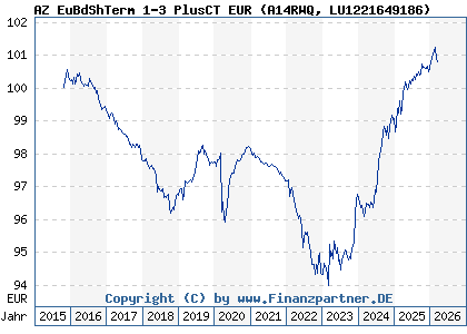 Chart: AZ EuBdShTerm 1-3 PlusCT EUR (A14RWQ LU1221649186)