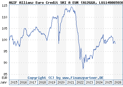 Chart: AGIF Allianz Euro Credit SRI A EUR (A12GG8 LU1149865930)