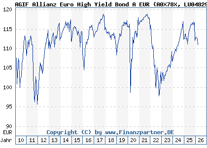 Chart: AGIF Allianz Euro High Yield Bond A EUR (A0X78X LU0482909818)