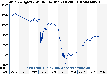 Chart: AZ EuroHighYieldBdAM H2- USD (A1KCWR LU0889220934)