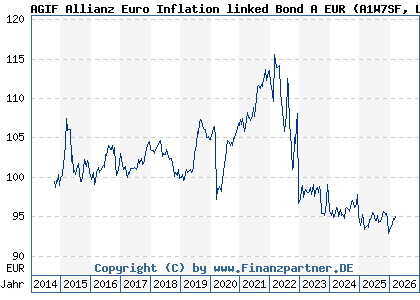 Chart: AGIF Allianz Euro Inflation linked Bond A EUR (A1W7SF LU0988442017)