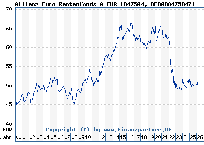 Chart: Allianz Euro Rentenfonds A EUR (847504 DE0008475047)