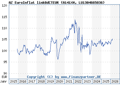 Chart: AZ EuroInflat linkBdCTEUR (A141XW LU1304665836)